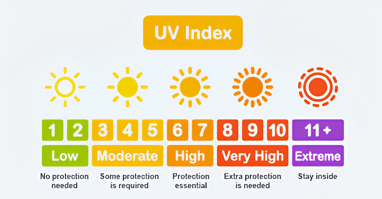 UV Index